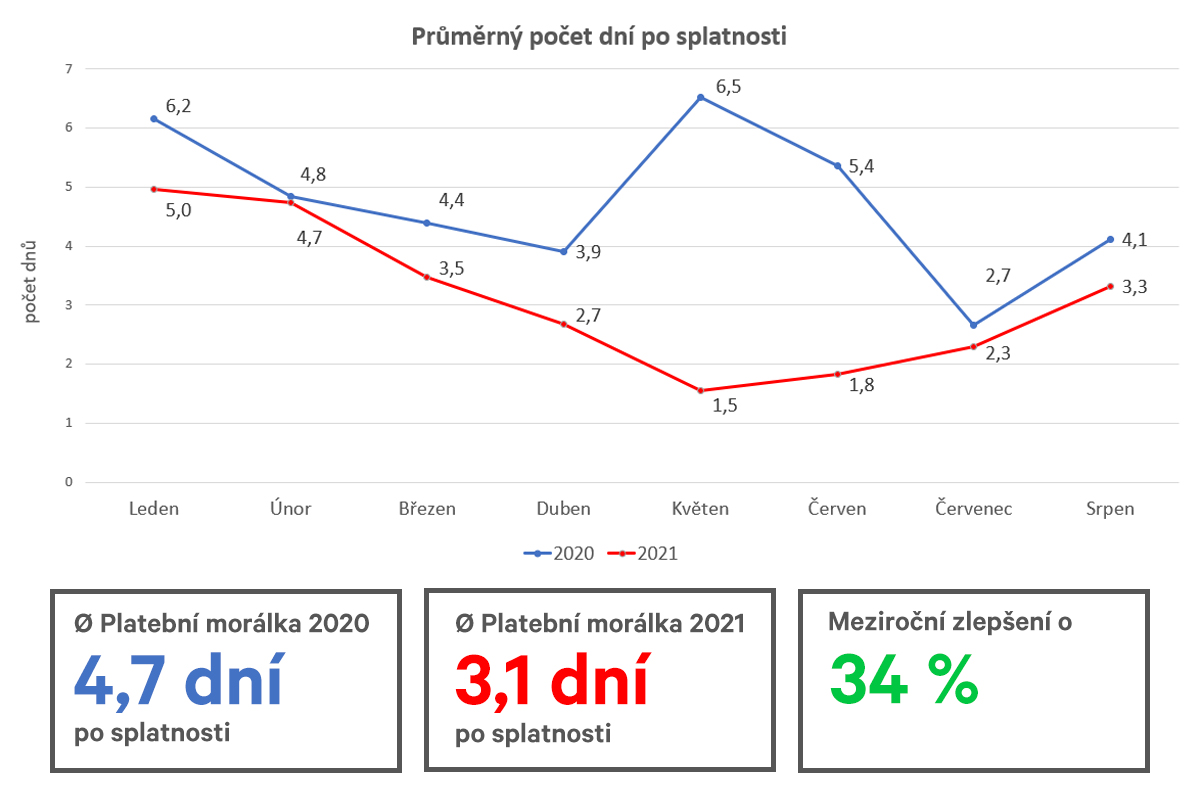 České firmy hradí faktury dříve. Platební morálka se meziročně zlepšila